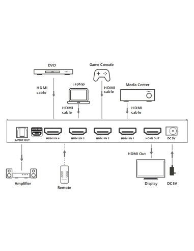 Switch 4x1 HDMI 2.1 8K 3D con SPDIF...