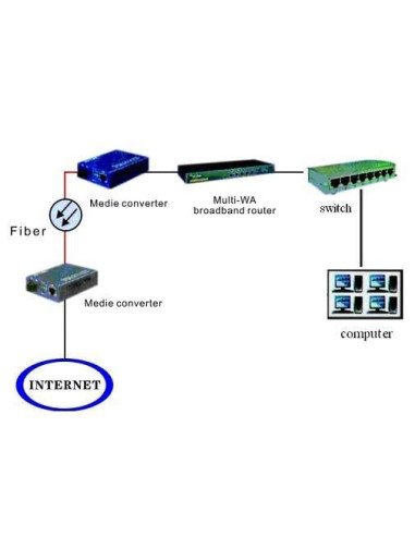 Convertitore RJ45 / SC Gigabit...