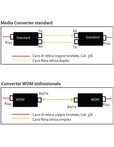 Transceiver Gigabit Fibra Ottica WDM...