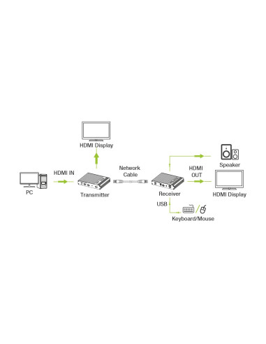 HDMI KVM Extender su cavo di rete...
