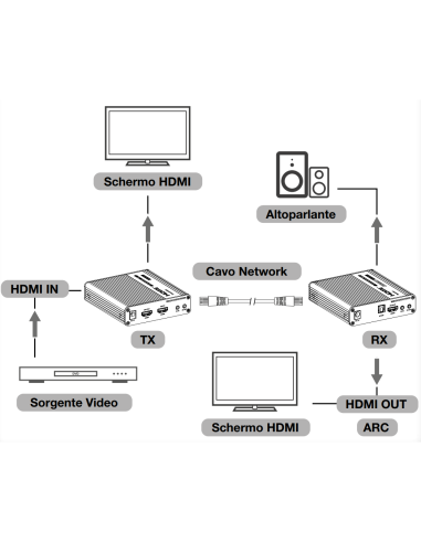 Amplificatore Extender HDMI 4K fino a...