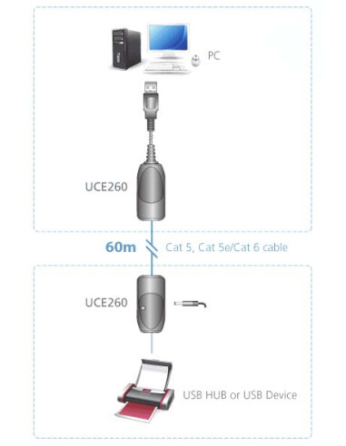 Extender USB su Cavo di rete RJ45...