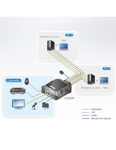 Switch KVM per doppio schermo...