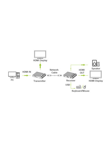 HDMI KVM Extender su cavo di rete...
