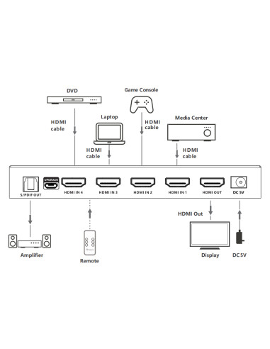 Switch 4x1 HDMI 2.1 8K 3D con SPDIF...