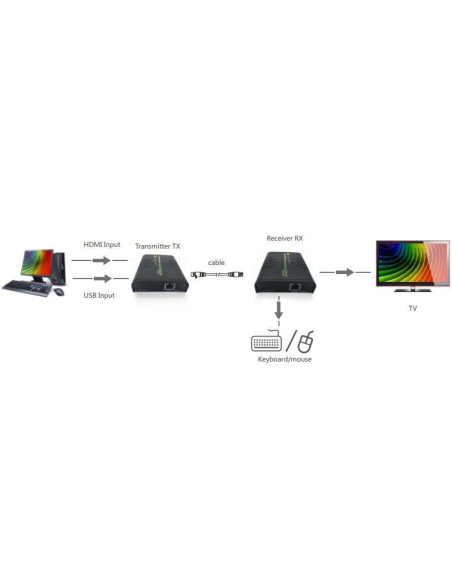 HDMI KVM Extender su cavo di rete