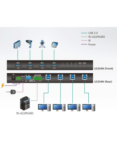Switch Hub Industriale USB 3.1 Gen 1