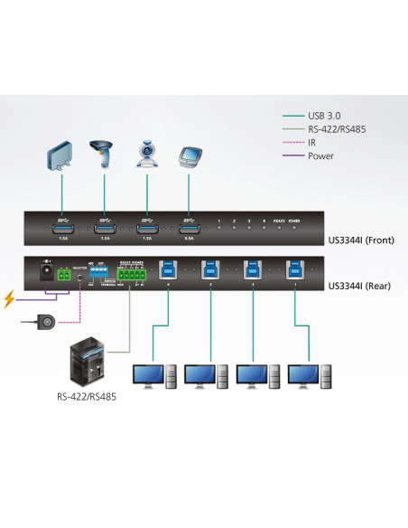 Switch Hub Industriale USB 3.1 Gen 1