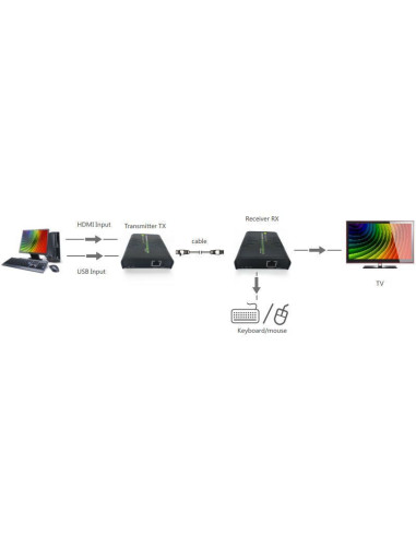 HDMI KVM Extender su cavo di rete