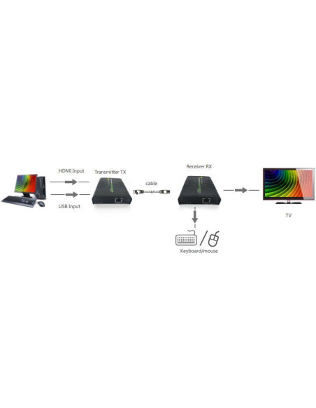 HDMI KVM Extender su cavo di rete