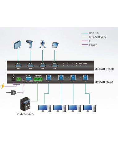 Switch Hub Industriale USB 3.1 Gen 1