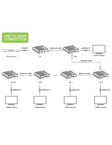 Amplificatore Ripetitore Extender HDMI 4K fino a 70m su Cavo Cat.6/6A/7