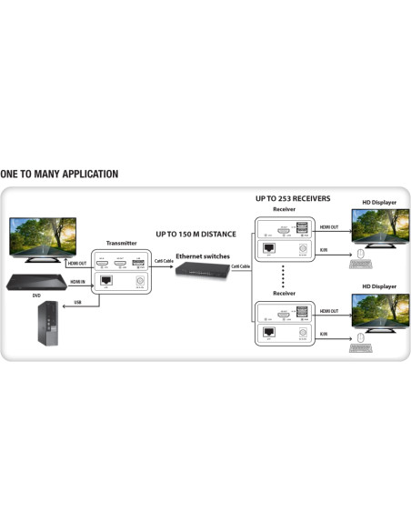 Ricevitore HDMI KVM Extender Over Ethernet 1080p@60Hz 150m