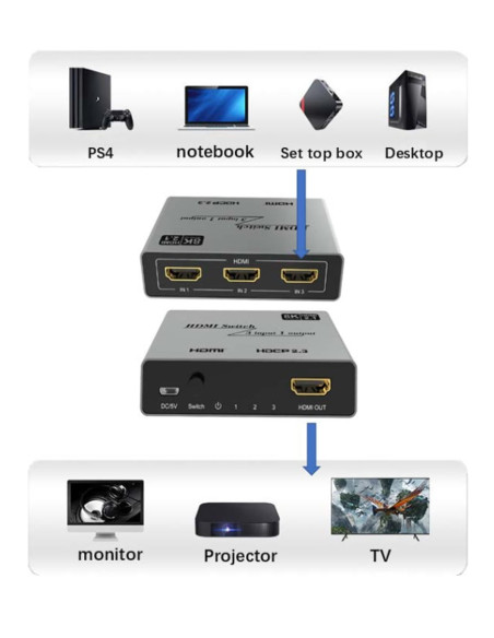 Switch 3x1 HDMI 2.1 8K