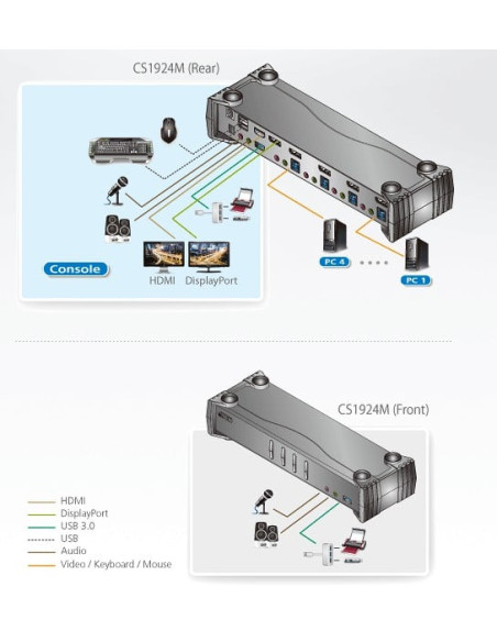 Switch KVMP 4K DisplayPort a 4 porte MST USB3.0