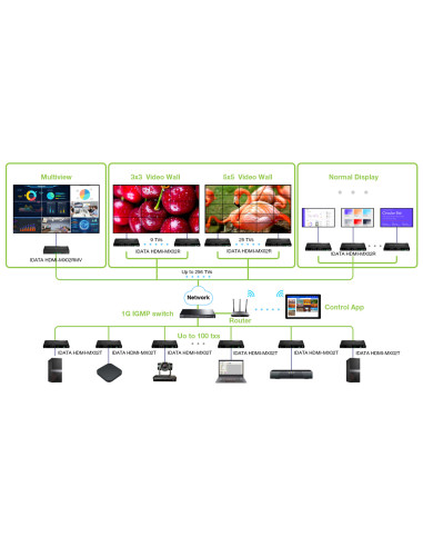 Ricevitore per Matrix Extender HDMI Over IP 4K su Cavo Cat.6 fino a 120m Multiview Ipcolor iMMS