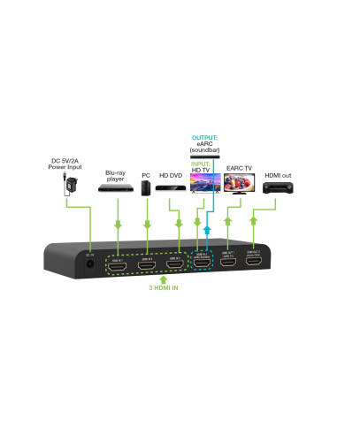 Switch HDMI 2.0 4x1 4K@60Hz con Splitter Audio eARC/ARC per Soundbar