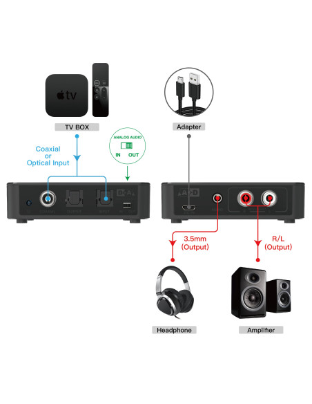 Convertitore Audio da Digitale ad Analogico / da Analogico a Digitale SPDIF Toslink Stereo 3