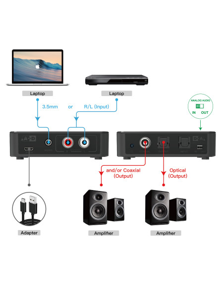 Convertitore Audio da Digitale ad Analogico / da Analogico a Digitale SPDIF Toslink Stereo 3