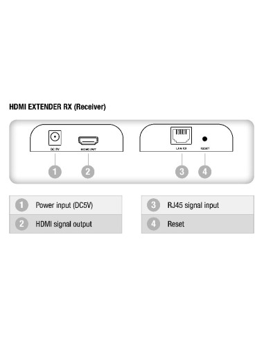 Ricevitore Aggiuntivo per Extender/Splitter  HDMI su Cavo Cat.6 1080p@60Hz fino a 120m v5.0