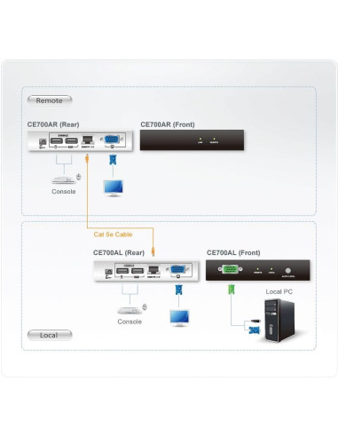 Estensore di linea mouse/monitor/tastiera su cavo cat.5