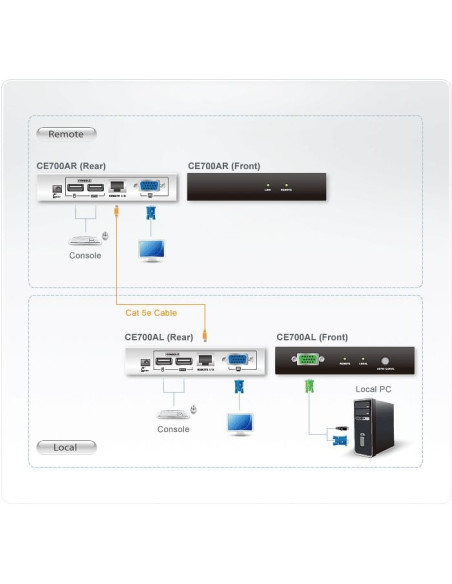 Estensore di linea mouse/monitor/tastiera su cavo cat.5