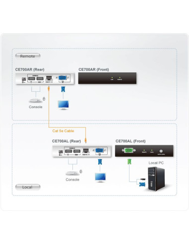 Estensore di linea mouse/monitor/tastiera su cavo cat.5