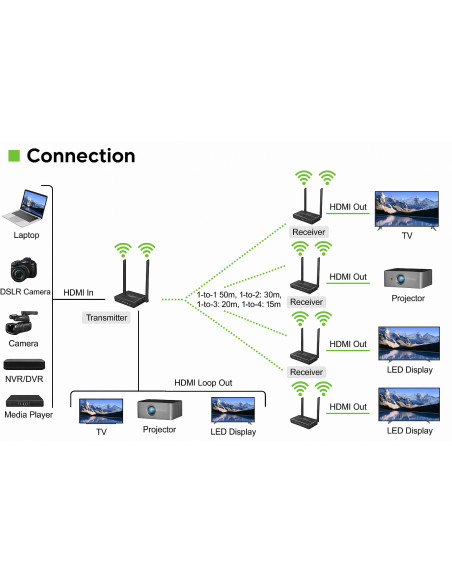 Kit Extender HDMI Wireless 5G 4K 60Hz fino a 50m