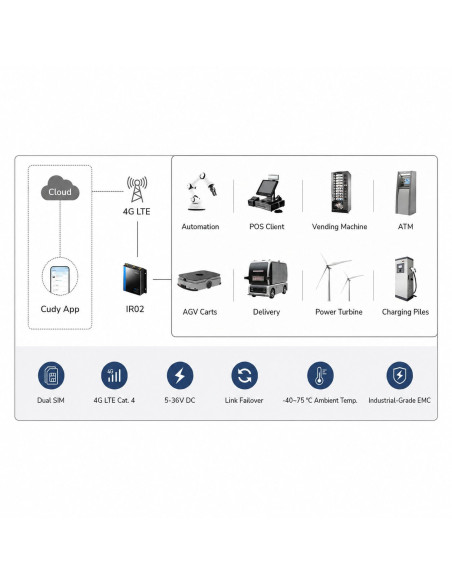 Router Wi-Fi Industriale 4G LTE con Sim Cat 4 N150